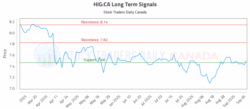 Stock Chart for HIG:CA