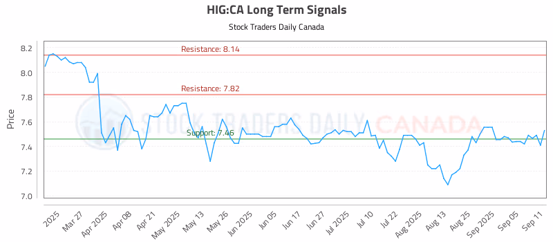 Stock Chart for HIG:CA