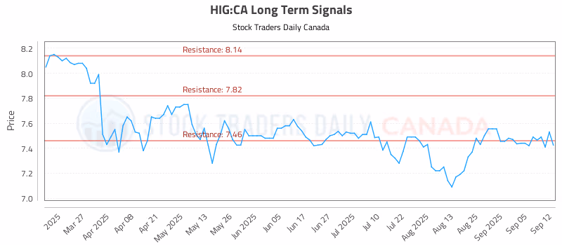 Stock Chart for HIG:CA