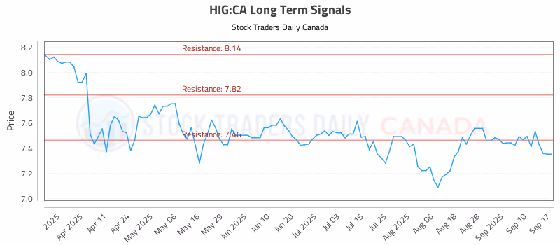 Stock Chart for HIG:CA