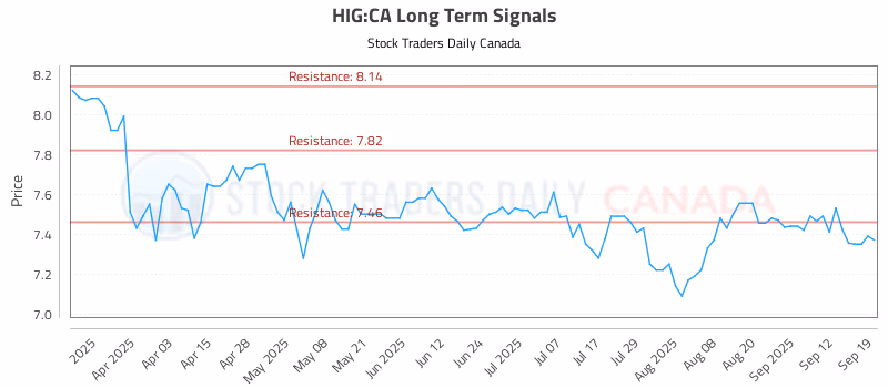 Stock Chart for HIG:CA