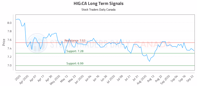 Stock Chart for HIG:CA