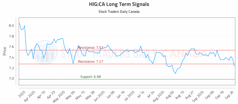 Stock Chart for HIG:CA