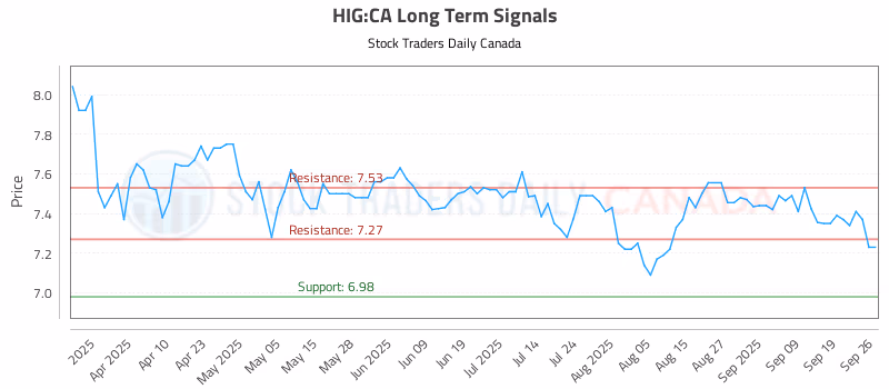 Stock Chart for HIG:CA