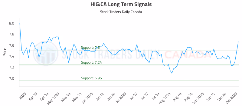 Stock Chart for HIG:CA