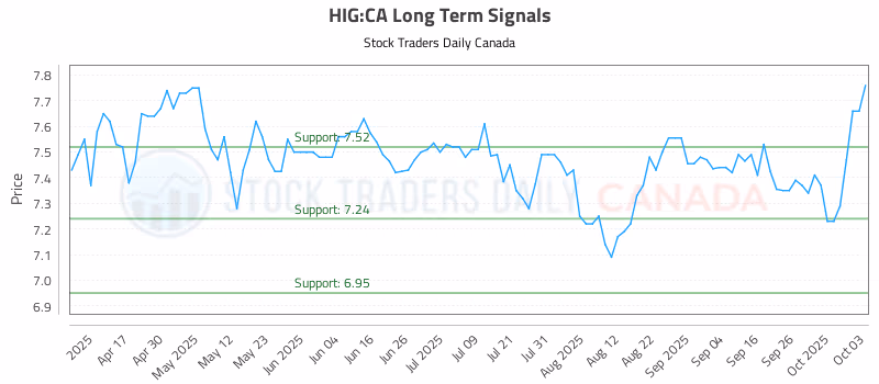 Stock Chart for HIG:CA