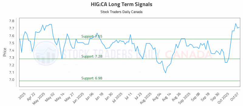 Stock Chart for HIG:CA