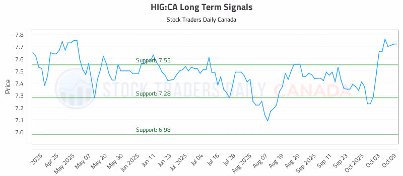 Stock Chart for HIG:CA