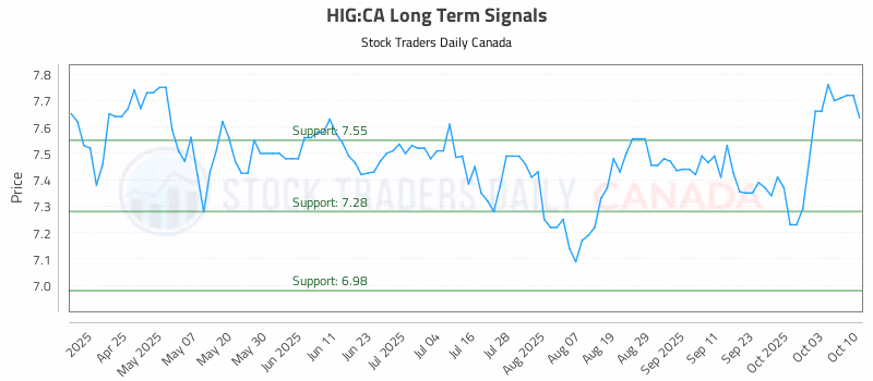 Stock Chart for HIG:CA