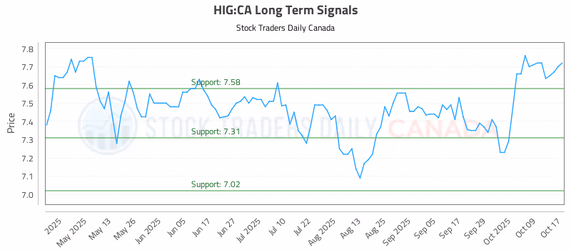 Stock Chart for HIG:CA