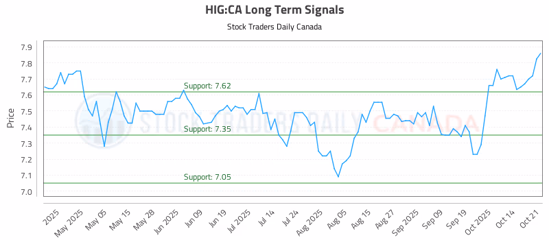 Stock Chart for HIG:CA