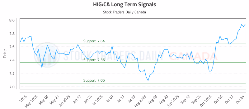 Stock Chart for HIG:CA