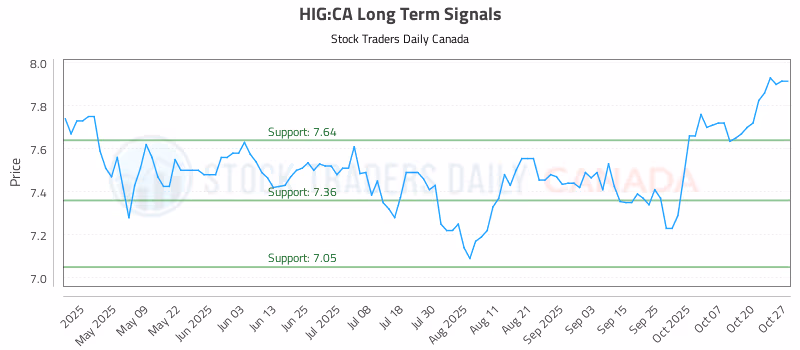 Stock Chart for HIG:CA