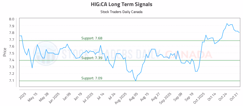 Stock Chart for HIG:CA
