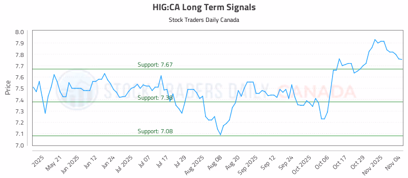 Stock Chart for HIG:CA