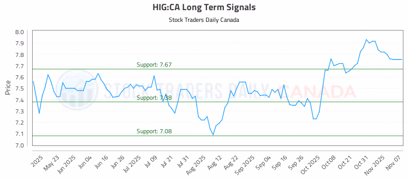 Stock Chart for HIG:CA