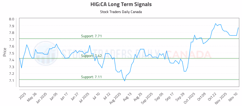 Stock Chart for HIG:CA