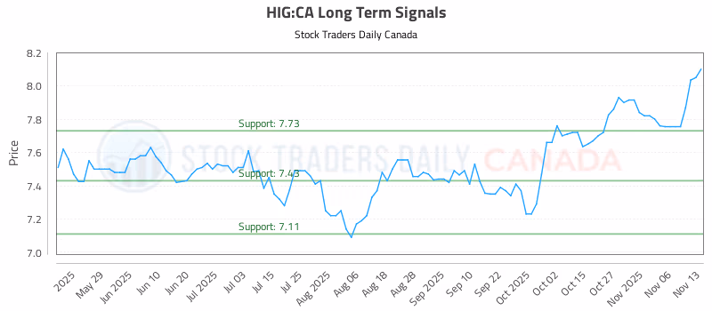 Stock Chart for HIG:CA