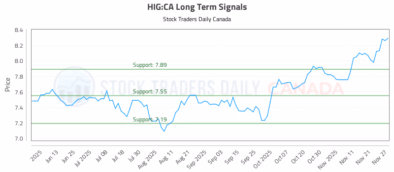 Stock Chart for HIG:CA