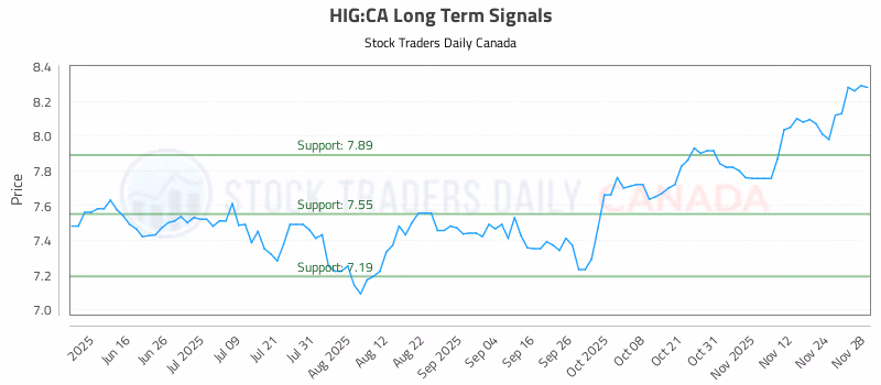 Stock Chart for HIG:CA