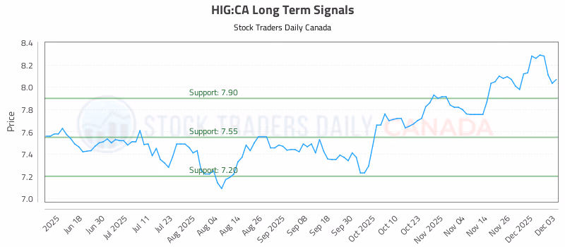 Stock Chart for HIG:CA