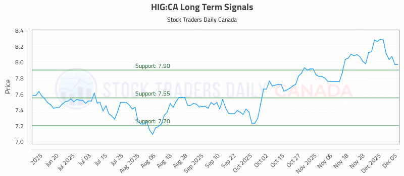 Stock Chart for HIG:CA