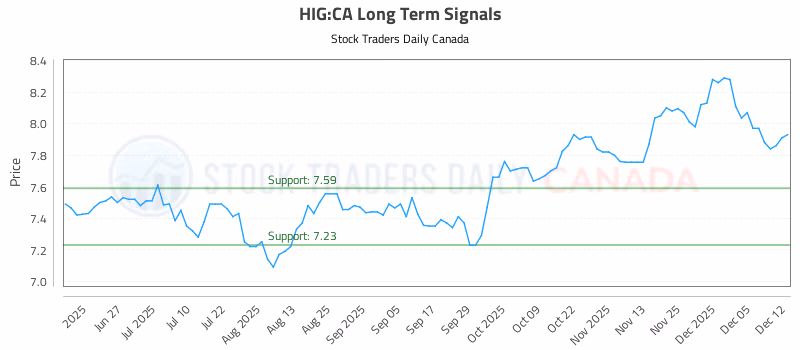 Stock Chart for HIG:CA