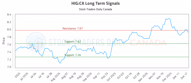Stock Chart for HIG:CA