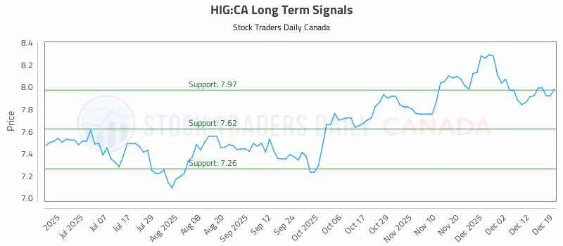 Stock Chart for HIG:CA