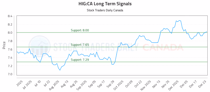 Stock Chart for HIG:CA