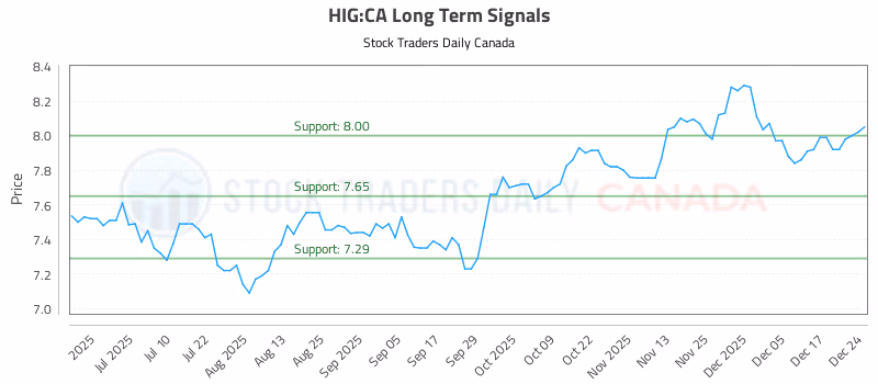 Stock Chart for HIG:CA