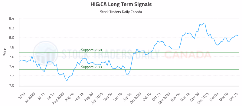 Stock Chart for HIG:CA