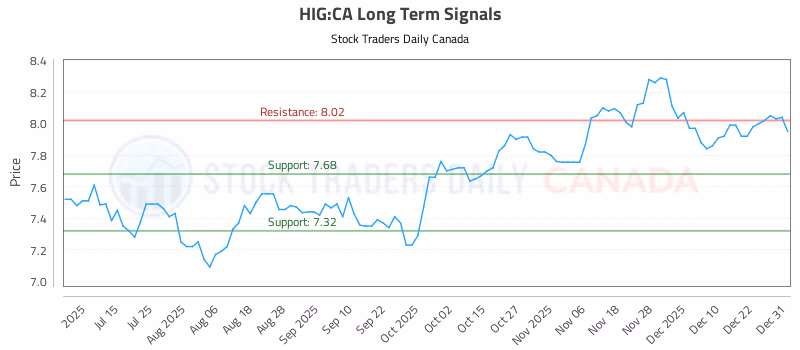 Stock Chart for HIG:CA