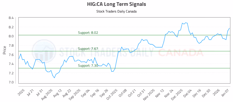 Stock Chart for HIG:CA