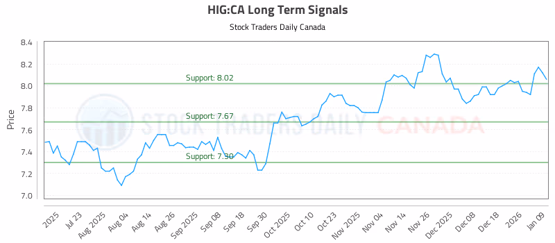 Stock Chart for HIG:CA