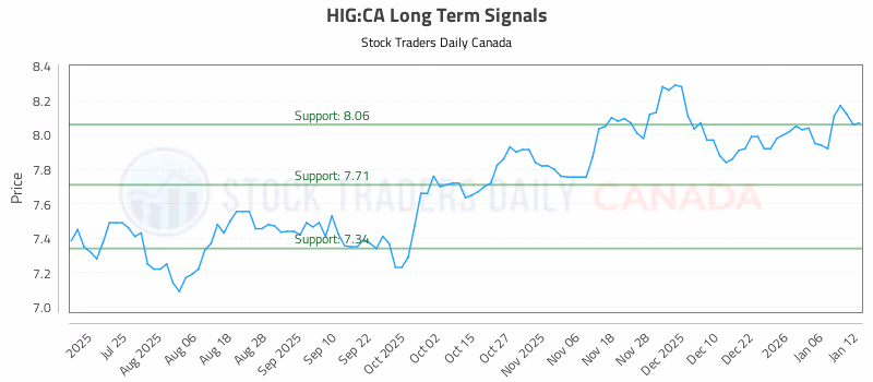 Stock Chart for HIG:CA