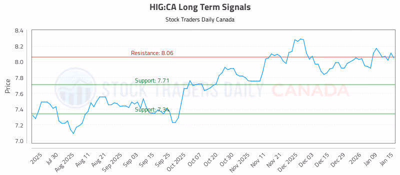 Stock Chart for HIG:CA