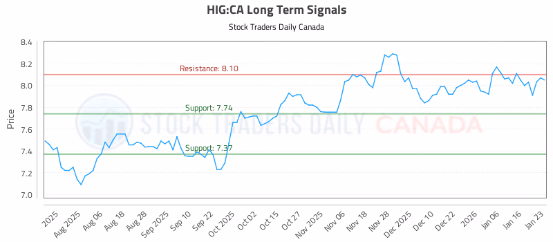 Stock Chart for HIG:CA