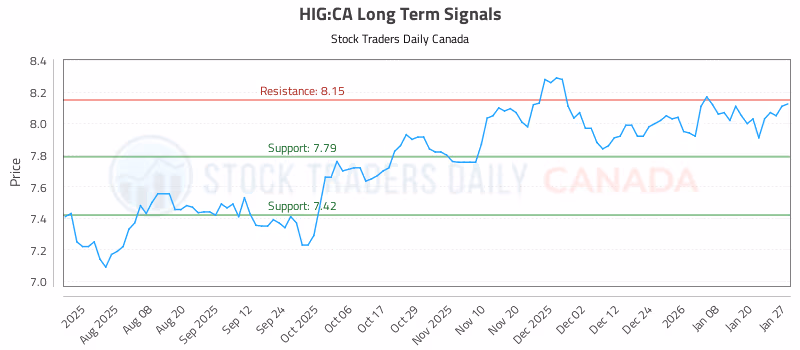 Stock Chart for HIG:CA