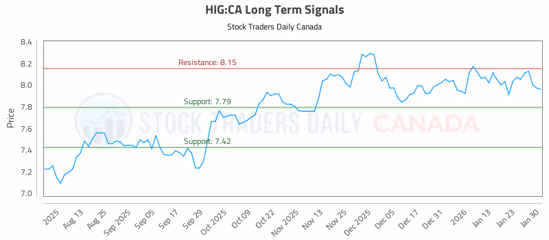Stock Chart for HIG:CA