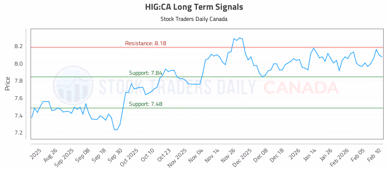 Stock Chart for HIG:CA