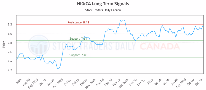 Stock Chart for HIG:CA