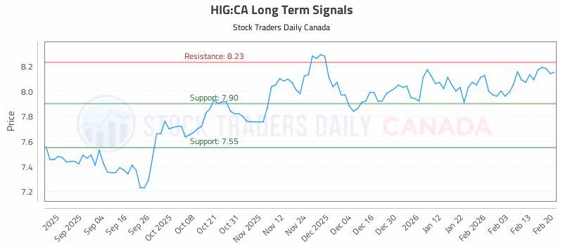 Stock Chart for HIG:CA