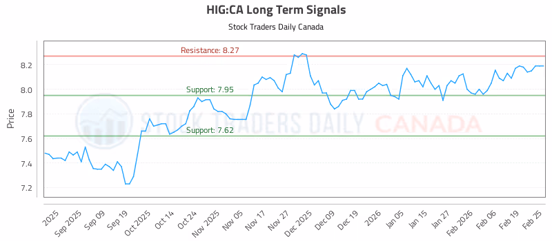 Stock Chart for HIG:CA