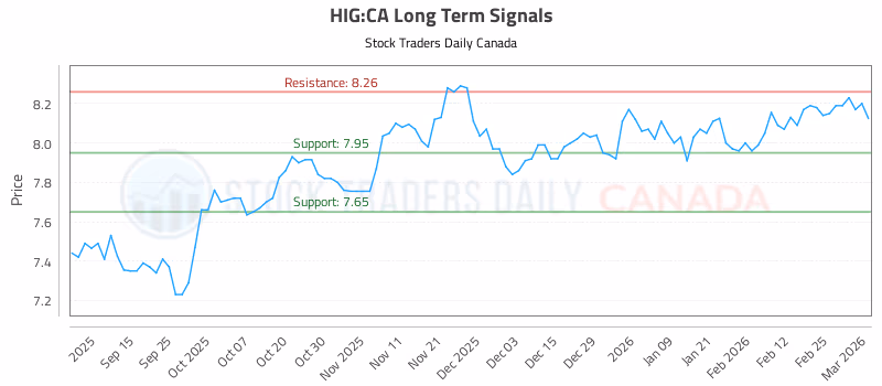 Stock Chart for HIG:CA