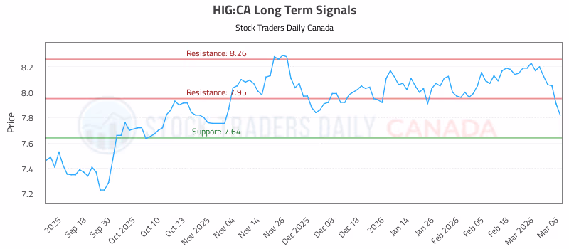 Stock Chart for HIG:CA