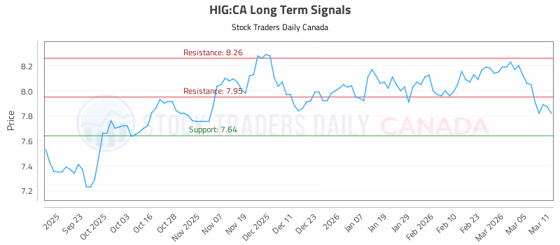 Stock Chart for HIG:CA