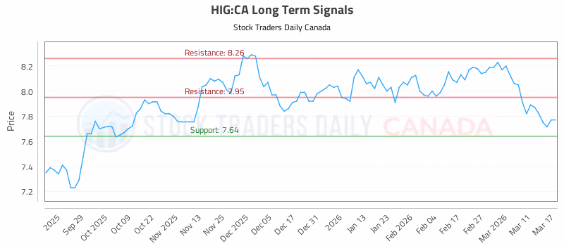 Stock Chart for HIG:CA