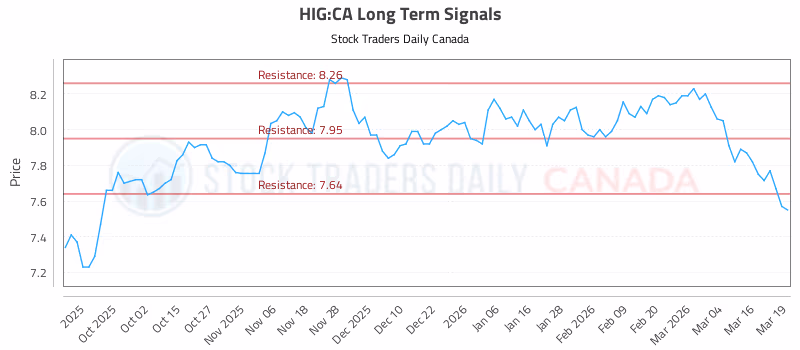 Stock Chart for HIG:CA