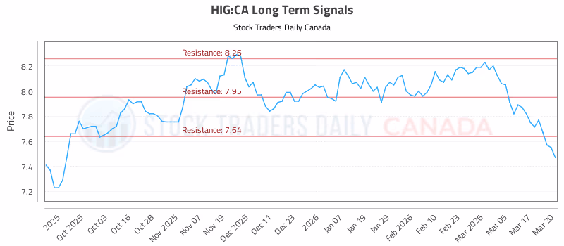 Stock Chart for HIG:CA